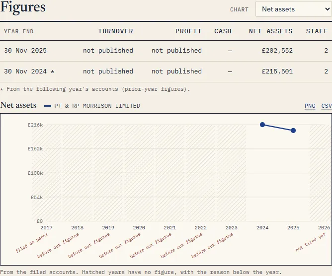 A figures table with turnover and profit marked not published